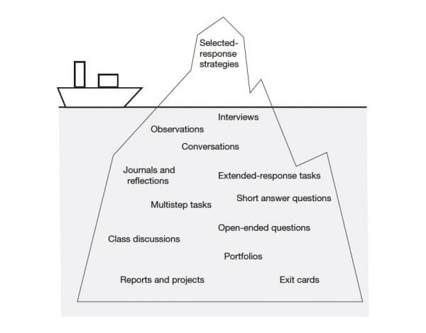  top of illustrated iceberg reads Selected-response strategies below reads | Interviews, Observations, Conversations, Journals and reflections, Extended-response tasks, multistep tasks, short answer questions. class discussions, portfolios, reports and projects, exit cards