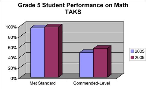 Grade 5 Student Performance Graph