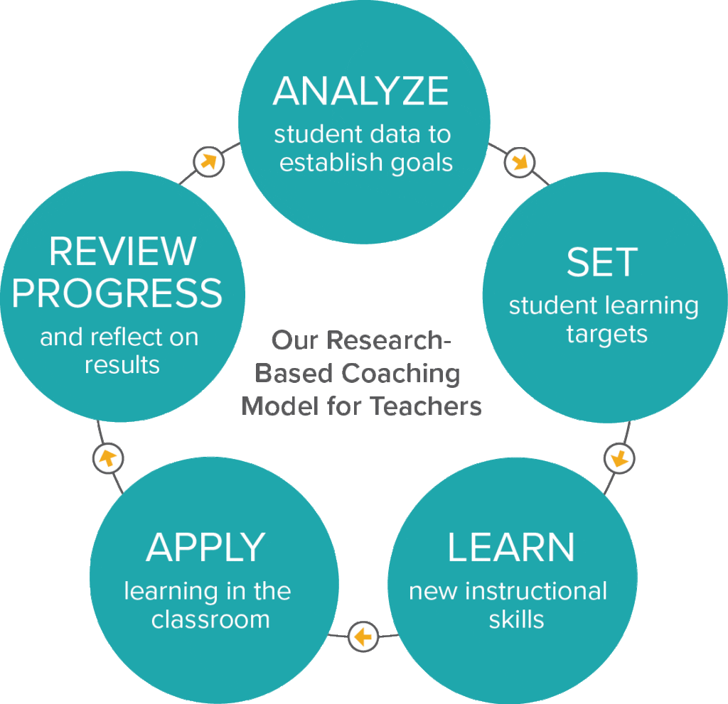 Coaching: In Person. Online. Anytime | Math Solutions