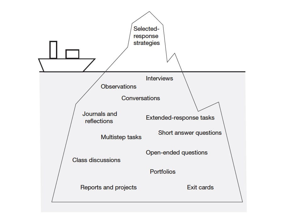 top of illustrated iceberg reads Selected-response strategies below reads | Interviews, Observations, Conversations, Journals and reflections, Extended-response tasks, multistep tasks, short answer questions. class discussions, portfolios, reports and projects, exit cards
